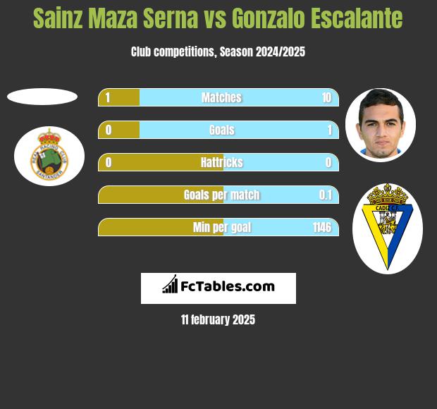 Sainz Maza Serna vs Gonzalo Escalante h2h player stats