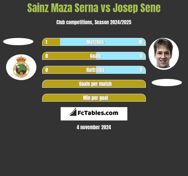 Sainz Maza Serna vs Josep Sene h2h player stats