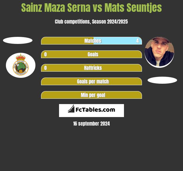 Sainz Maza Serna vs Mats Seuntjes h2h player stats