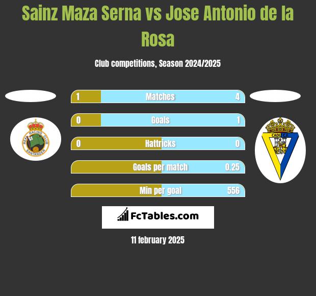 Sainz Maza Serna vs Jose Antonio de la Rosa h2h player stats