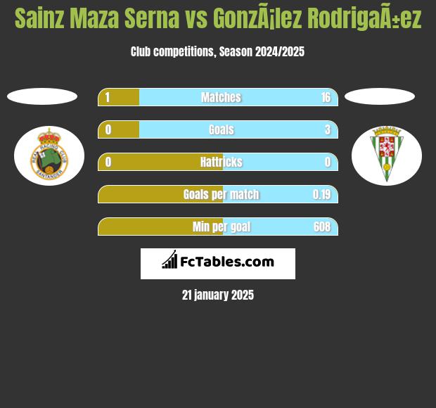 Sainz Maza Serna vs GonzÃ¡lez RodrigaÃ±ez h2h player stats