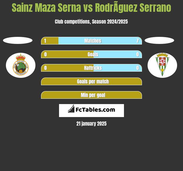 Sainz Maza Serna vs RodrÃ­guez Serrano h2h player stats