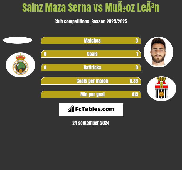 Sainz Maza Serna vs MuÃ±oz LeÃ³n h2h player stats