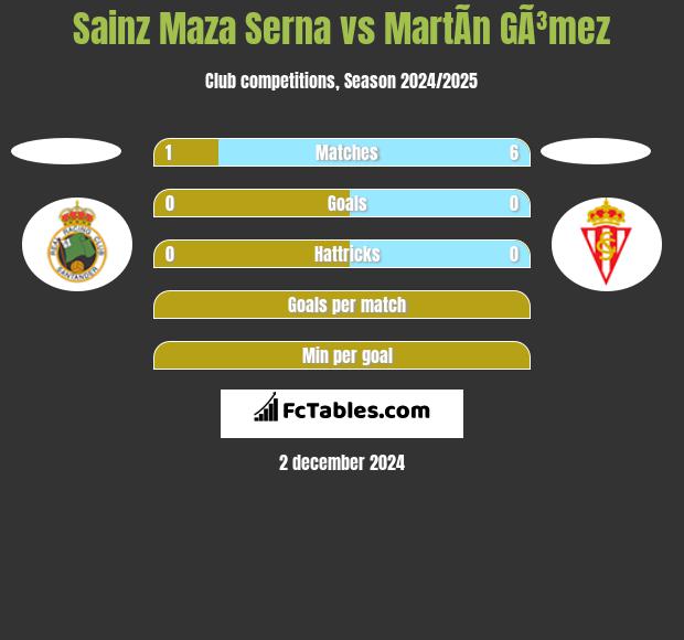 Sainz Maza Serna vs MartÃ­n GÃ³mez h2h player stats