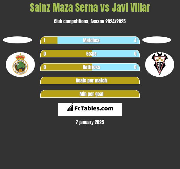 Sainz Maza Serna vs Javi Villar h2h player stats