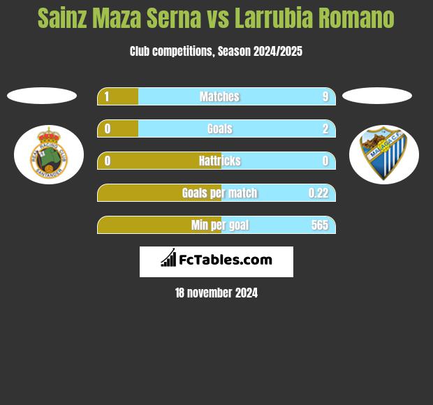 Sainz Maza Serna vs Larrubia Romano h2h player stats