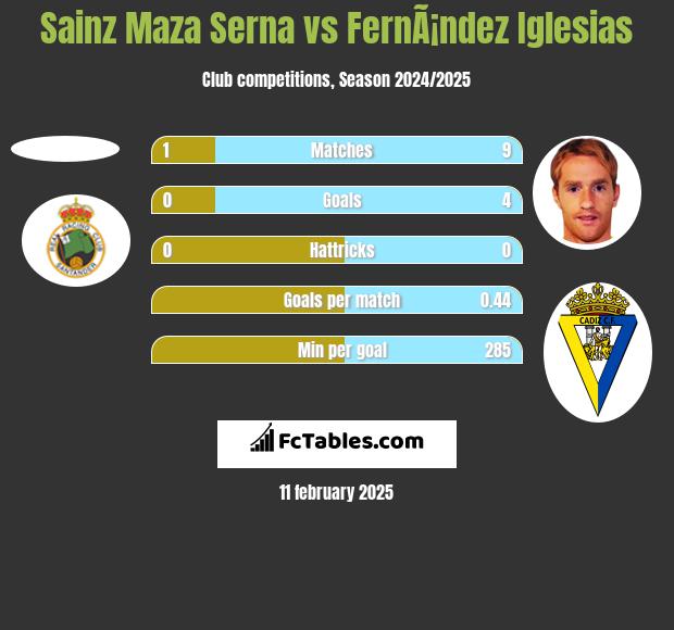 Sainz Maza Serna vs FernÃ¡ndez Iglesias h2h player stats