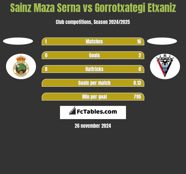 Sainz Maza Serna vs Gorrotxategi Etxaniz h2h player stats