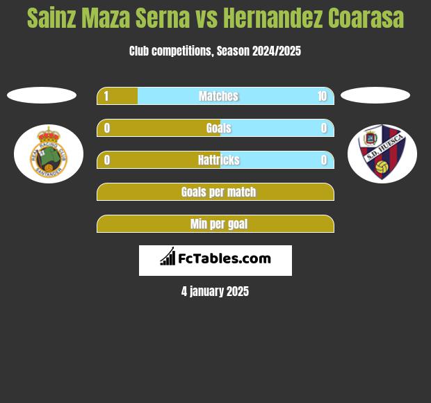 Sainz Maza Serna vs Hernandez Coarasa h2h player stats