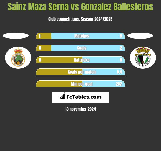 Sainz Maza Serna vs Gonzalez Ballesteros h2h player stats