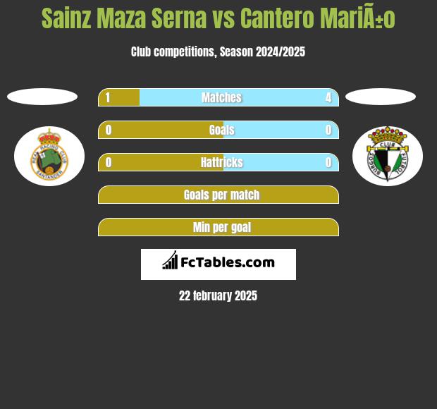 Sainz Maza Serna vs Cantero MariÃ±o h2h player stats