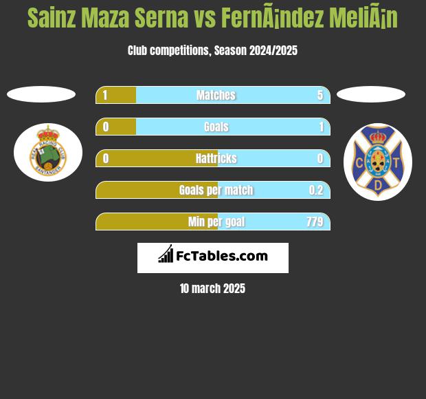 Sainz Maza Serna vs FernÃ¡ndez MeliÃ¡n h2h player stats