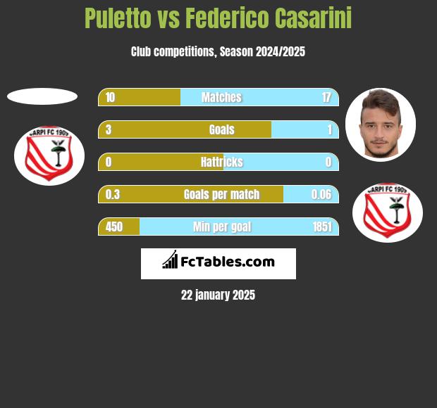 Puletto vs Federico Casarini h2h player stats