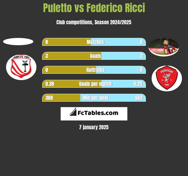 Puletto vs Federico Ricci h2h player stats