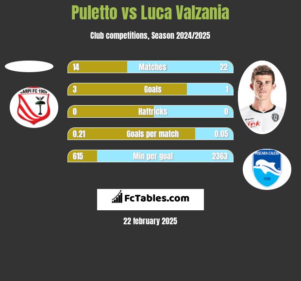 Puletto vs Luca Valzania h2h player stats