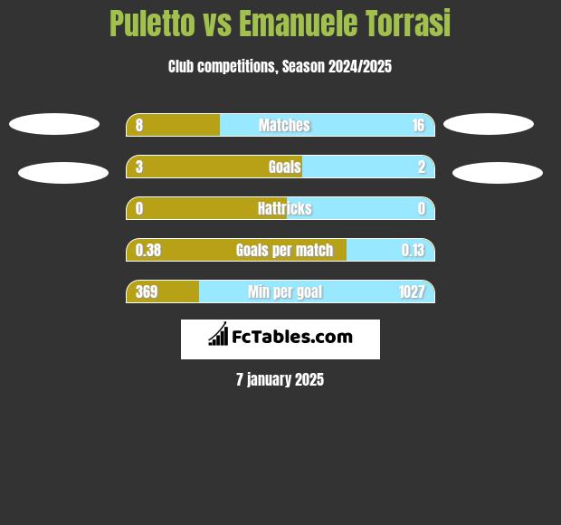 Puletto vs Emanuele Torrasi h2h player stats