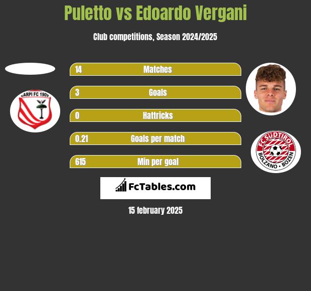 Puletto vs Edoardo Vergani h2h player stats