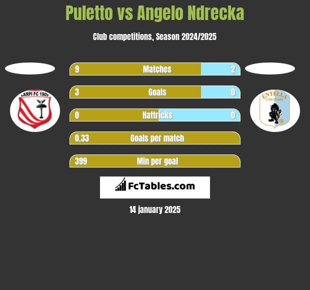 Puletto vs Angelo Ndrecka h2h player stats