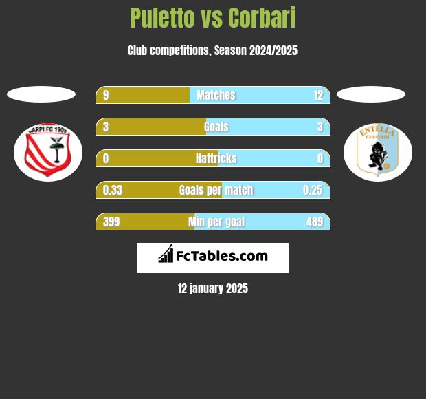 Puletto vs Corbari h2h player stats