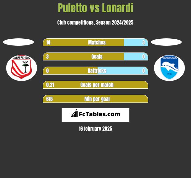 Puletto vs Lonardi h2h player stats