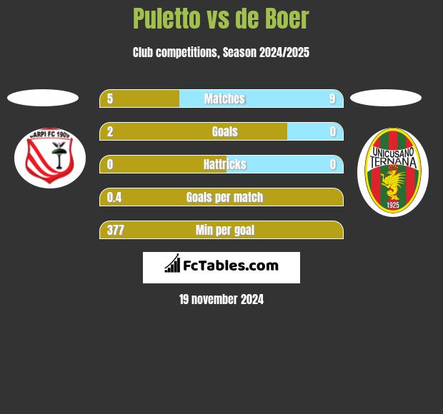 Puletto vs de Boer h2h player stats