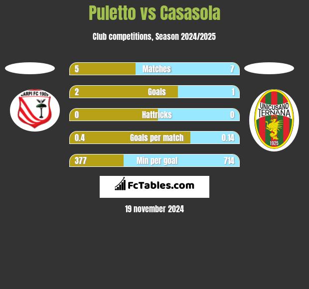 Puletto vs Casasola h2h player stats