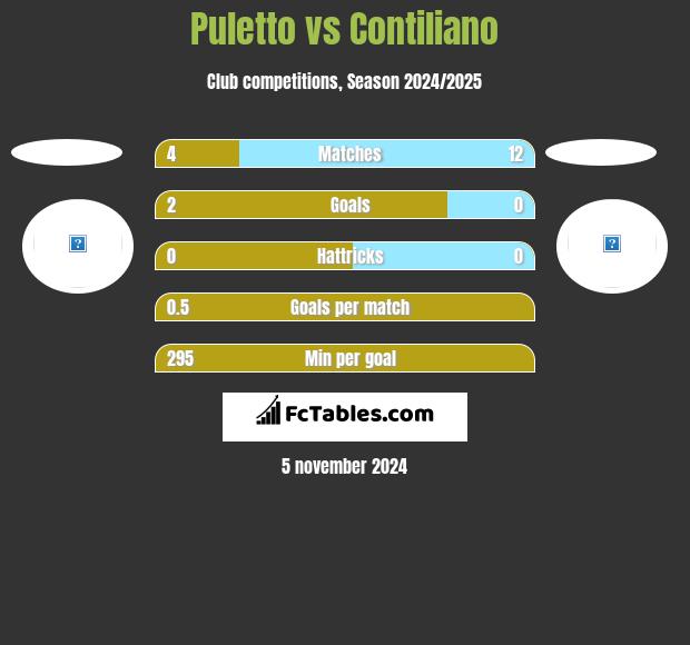 Puletto vs Contiliano h2h player stats