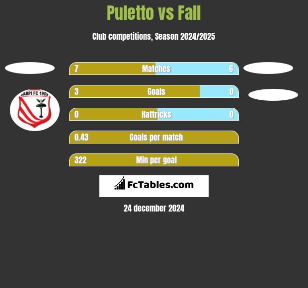 Puletto vs Fall h2h player stats