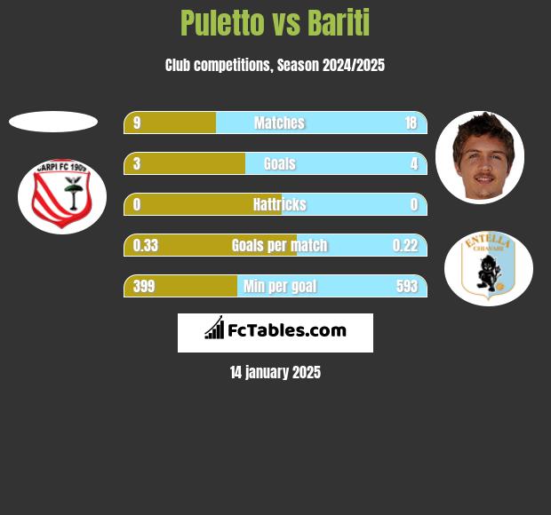 Puletto vs Bariti h2h player stats