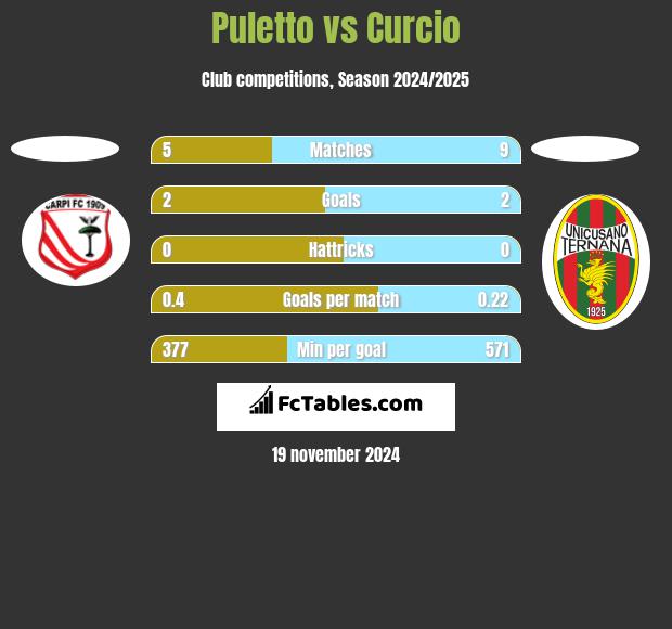 Puletto vs Curcio h2h player stats