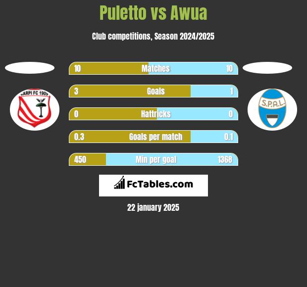 Puletto vs Awua h2h player stats