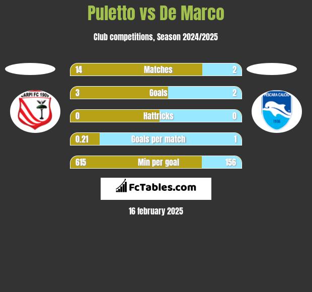 Puletto vs De Marco h2h player stats