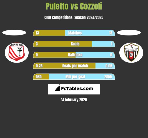 Puletto vs Cozzoli h2h player stats