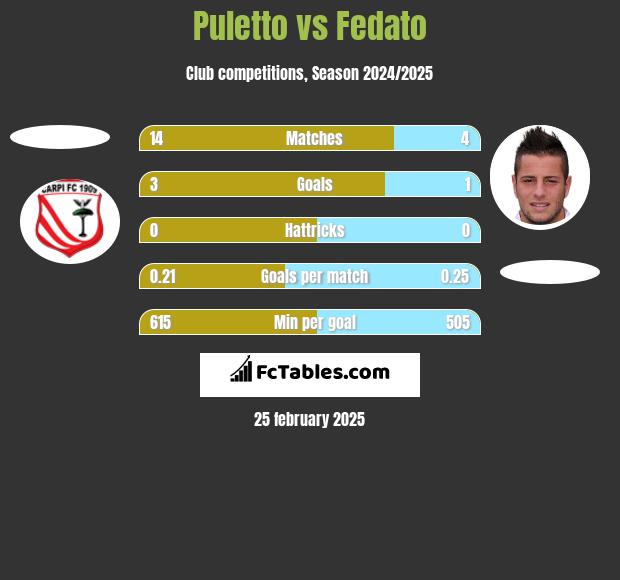 Puletto vs Fedato h2h player stats