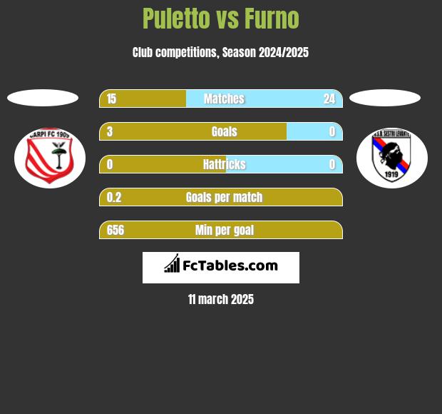 Puletto vs Furno h2h player stats