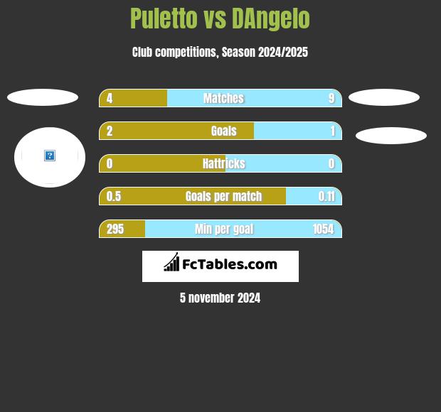 Puletto vs DAngelo h2h player stats