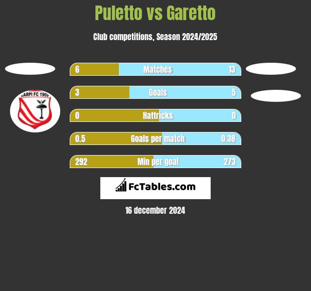 Puletto vs Garetto h2h player stats