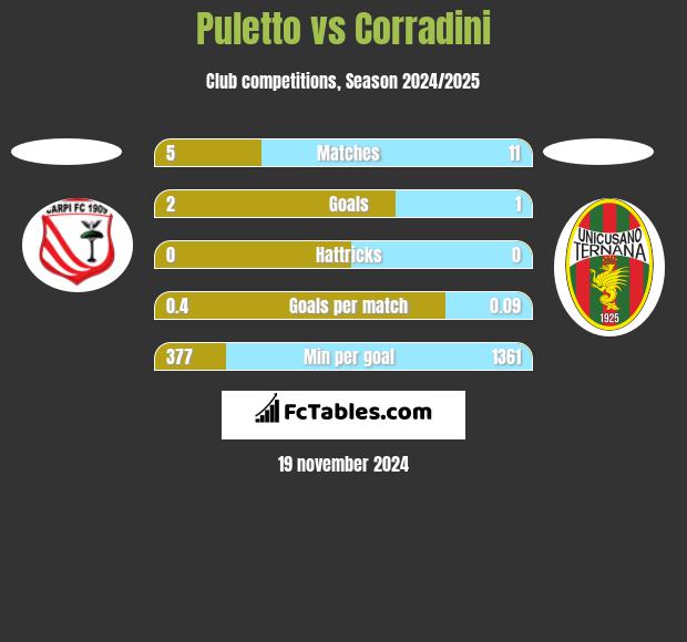 Puletto vs Corradini h2h player stats