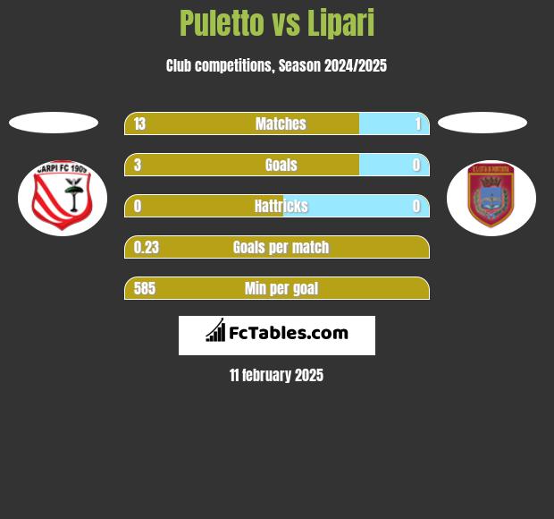 Puletto vs Lipari h2h player stats