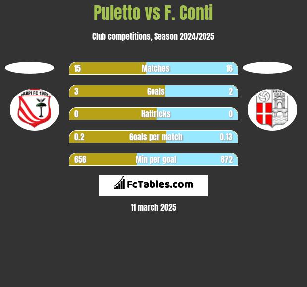 Puletto vs F. Conti h2h player stats