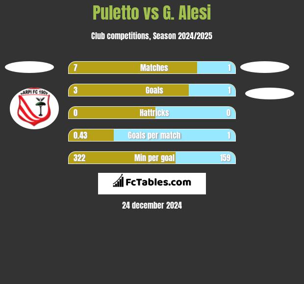 Puletto vs G. Alesi h2h player stats