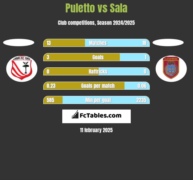 Puletto vs Sala h2h player stats