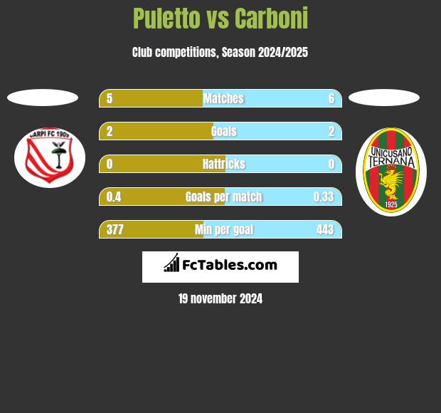 Puletto vs Carboni h2h player stats