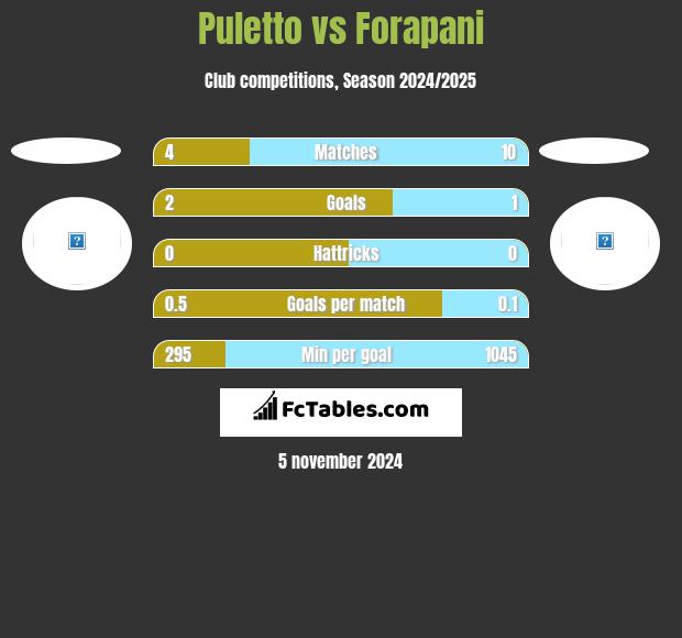 Puletto vs Forapani h2h player stats