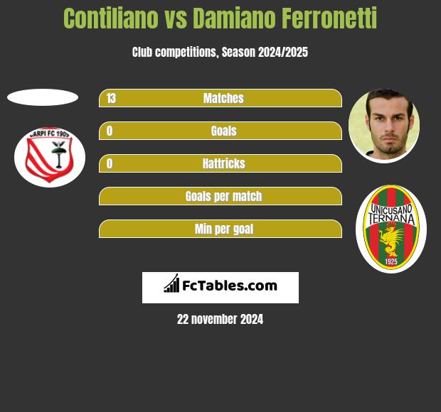 Contiliano vs Damiano Ferronetti h2h player stats