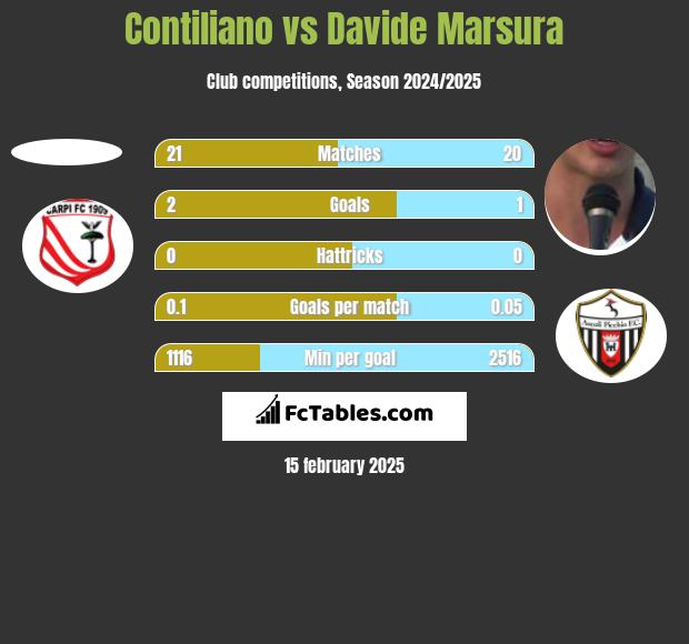 Contiliano vs Davide Marsura h2h player stats