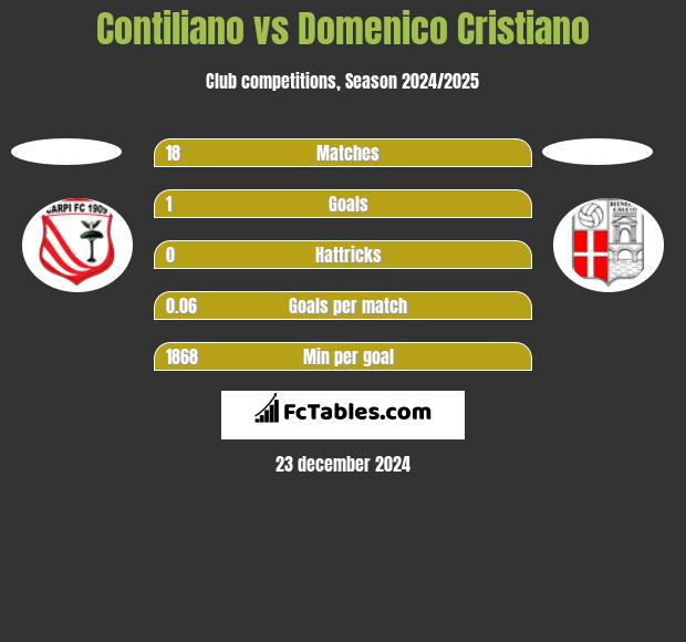 Contiliano vs Domenico Cristiano h2h player stats