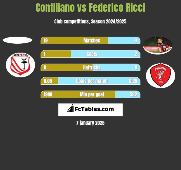 Contiliano vs Federico Ricci h2h player stats