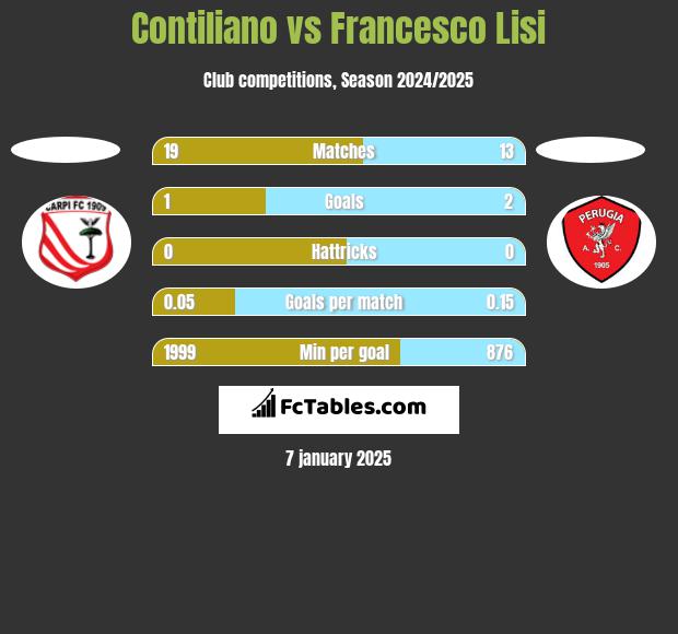 Contiliano vs Francesco Lisi h2h player stats