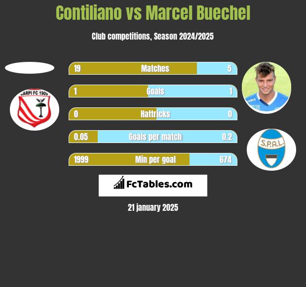 Contiliano vs Marcel Buechel h2h player stats